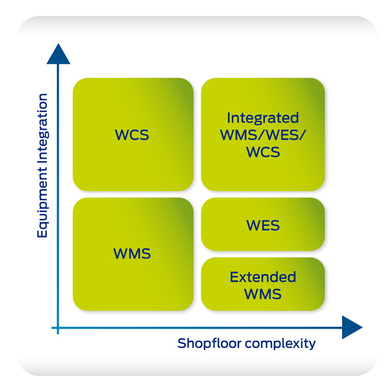 WMS / WES / WCS Equipment-Shopfloor