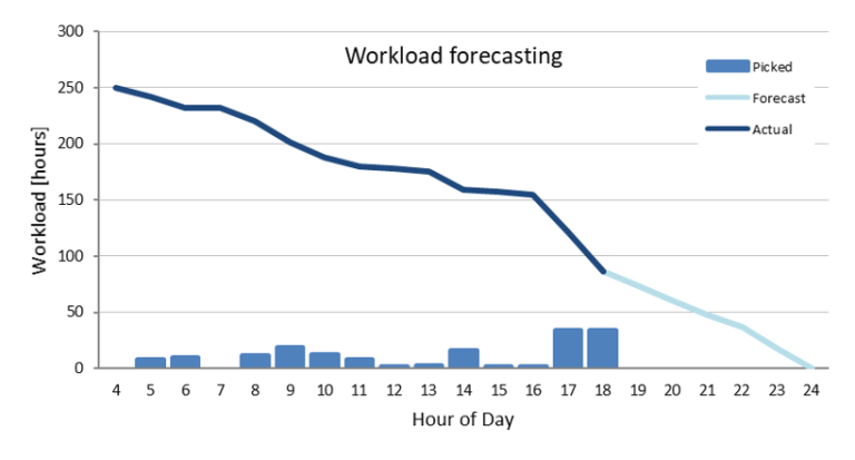 Workload Forecasting