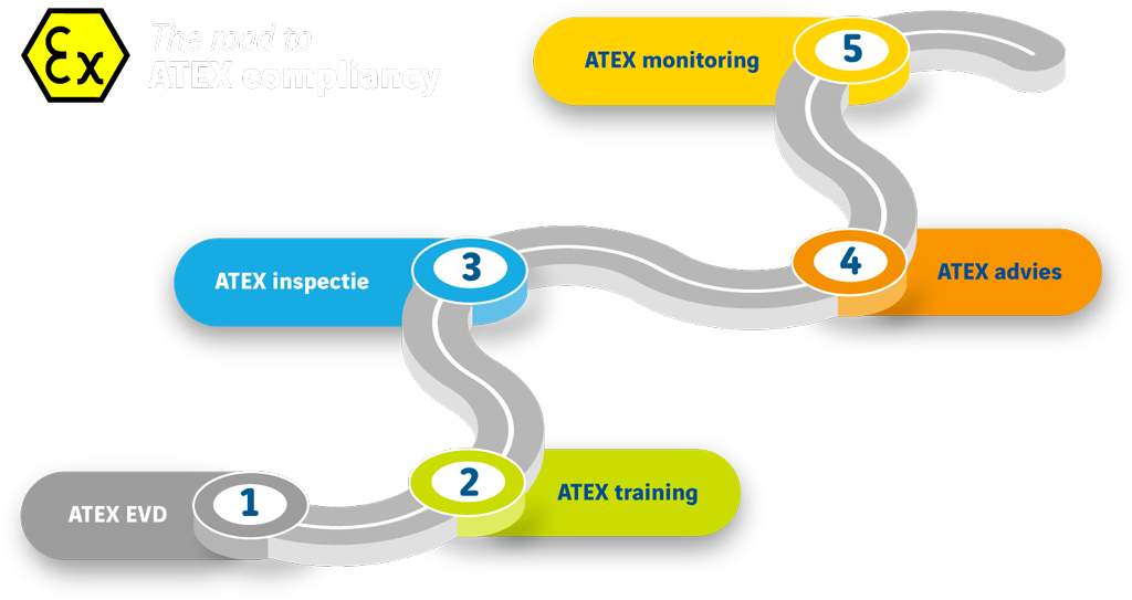 stappenplan road to ATEX compliancy