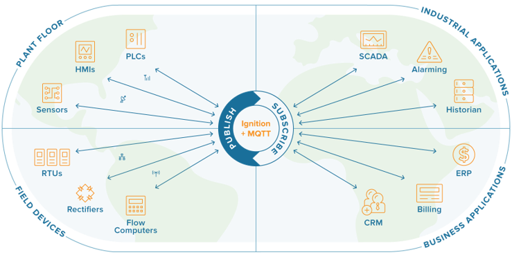 Ignition one universal platform for IIot Scada and more