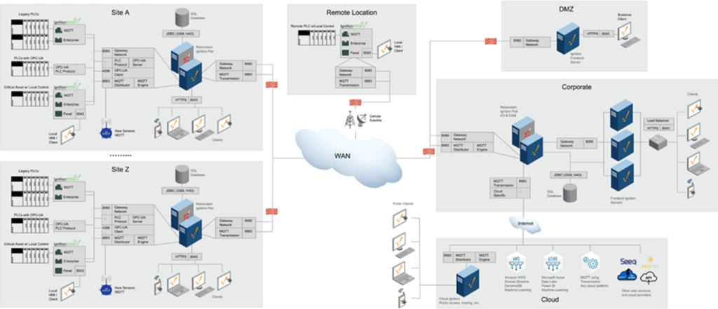 Ignition SCADA- en MES-platform dashboard met realtime productie- en installatiegegevens