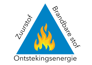 Branddriehoek als basis voor een explosieveilige omgeving.